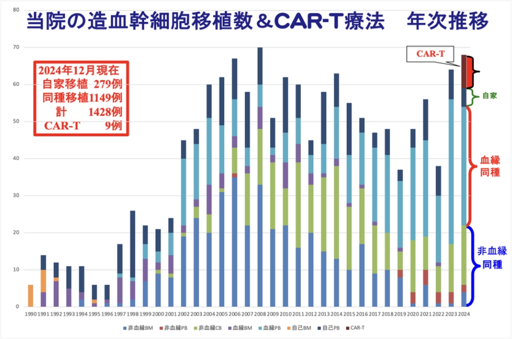 当院の造血幹細胞移植数とCAR-T療法 年次推移